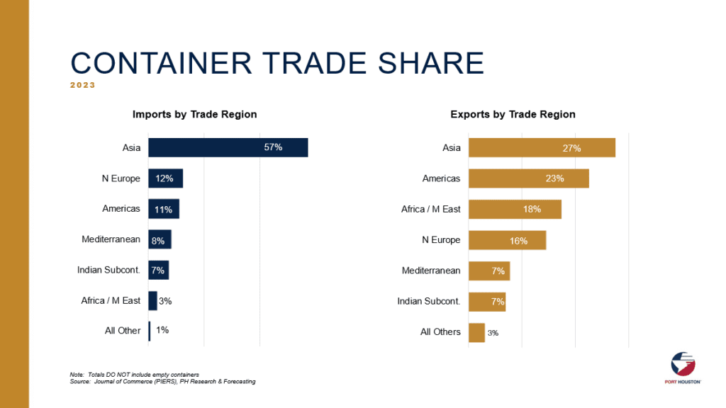 The Role of the Port of Houston in U.S. Trade and Commerce